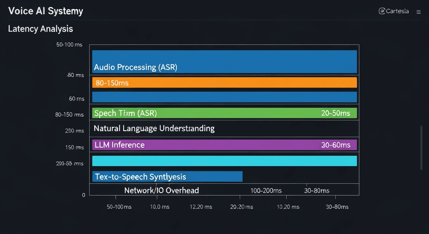 Voice AI System Latency Breakdown Analysis